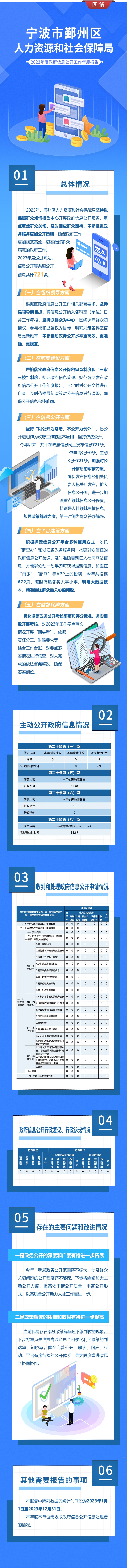 鄞州區人力資源和社會保障局2023年度政務公開年度報告.jpg